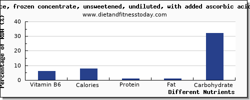 chart to show highest vitamin b6 in apple juice per 100g